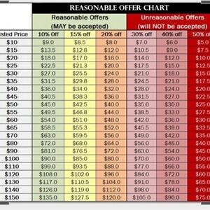 Reasonable Offer Chart Poster